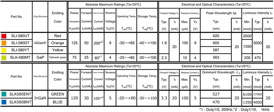 Chart - ROHM Semiconductor SLI580x/SLA580x 5mm High-Brightness LEDs