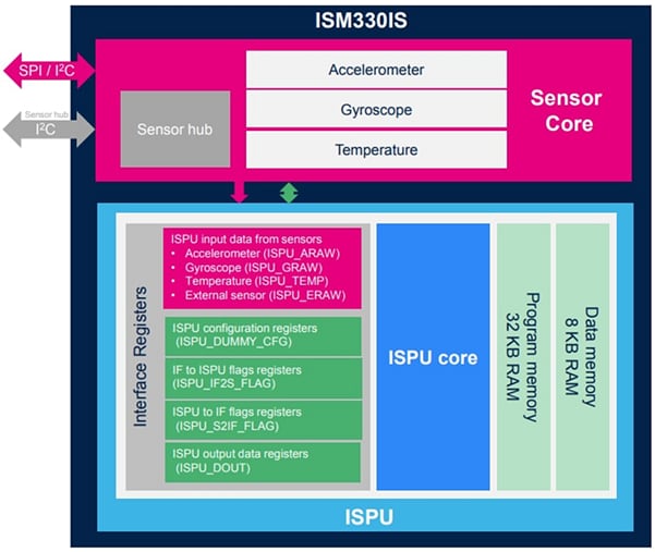 Block Diagram - STMicroelectronics ISM330IS & ISN330ISN iNEMO Inertial Modules