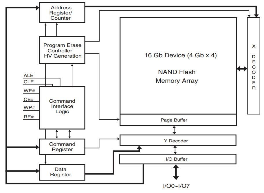 Block Diagram - SkyHigh Memory MS-2 SLC NAND Flash