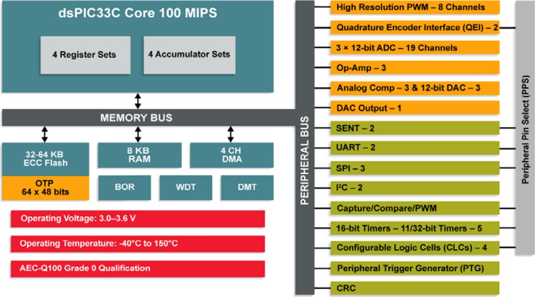 Block Diagram - Microchip Technology dsPIC33CK256MC50x 100MHz High-Performance DSCs