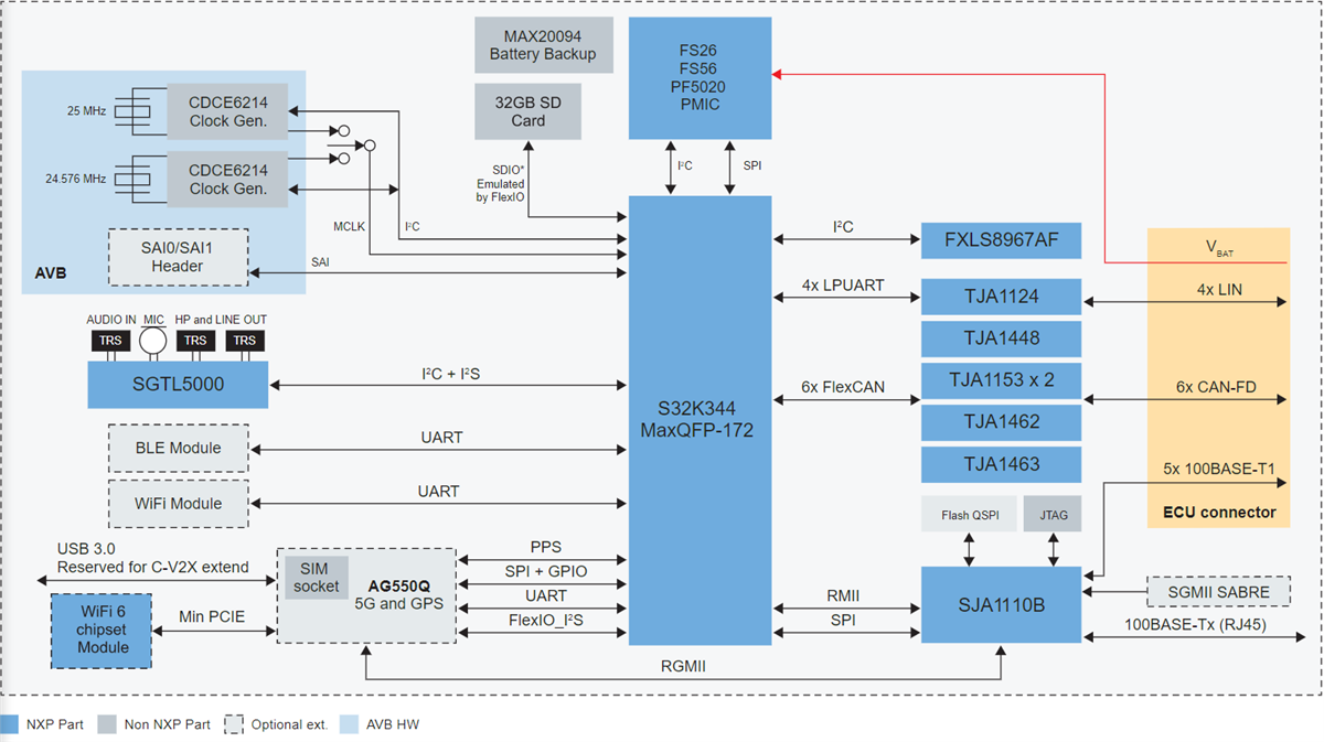 Block Diagram - NXP Semiconductors S32K3-T-BOX Evaluation Board