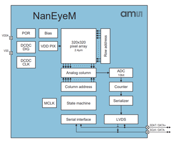 Block Diagram - ams OSRAM NanEyeM Miniature Camera Modules