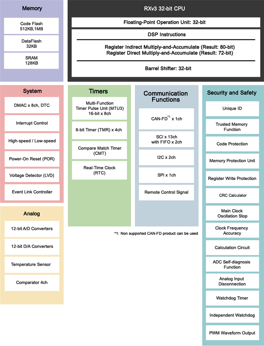 Block Diagram - Renesas Electronics RX660 32-Bit  Microcontrollers