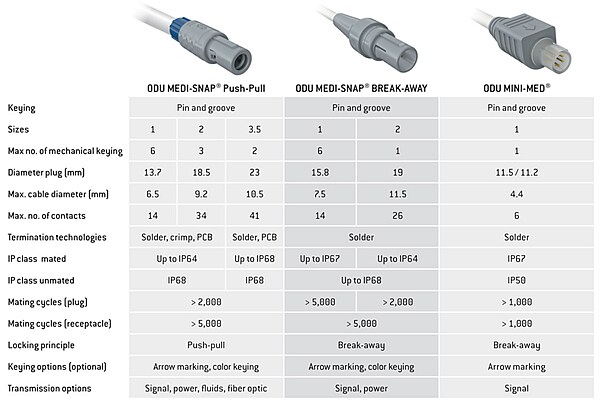 Chart - ODU Circular Plastic Connectors