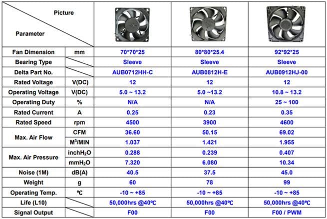 Delta Electronics / Fans Consumer Fans