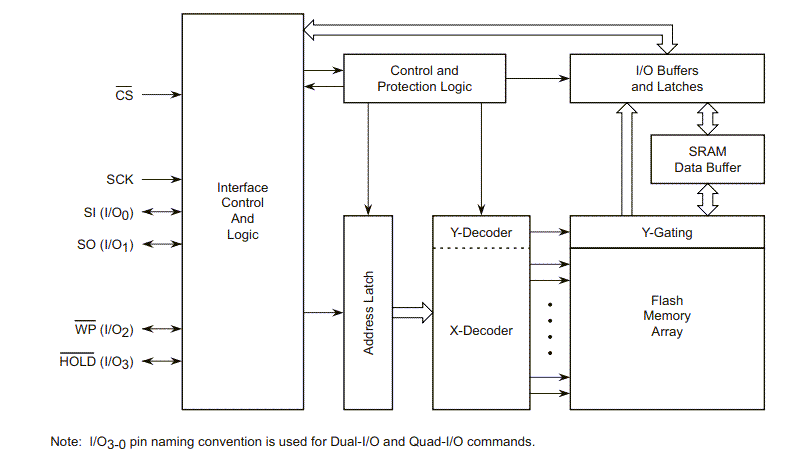 Block Diagram - Renesas / Dialog AT25SF041B 4Mbit SPI Serial Flash Memory