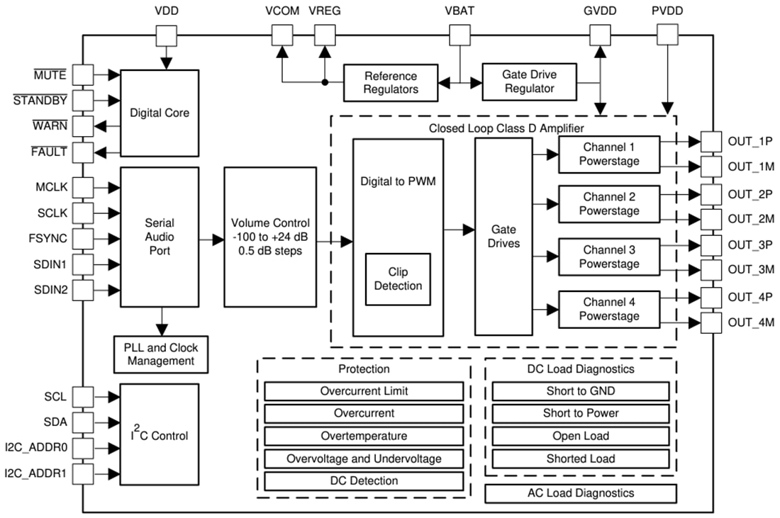 Block Diagram - Texas Instruments TAS6424R-Q1 Digital-Input Class-D Audio Amplifier