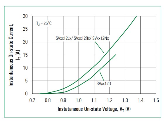 Performance Graph - Littelfuse SV8012x 12A High Junction Temperature SCRs