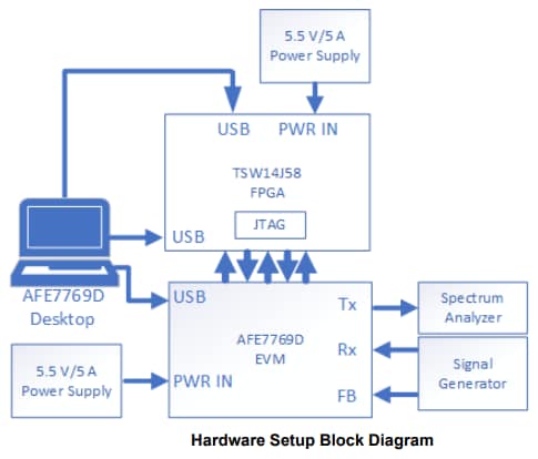 Block Diagram - Texas Instruments AFE7769D Evaluation Module