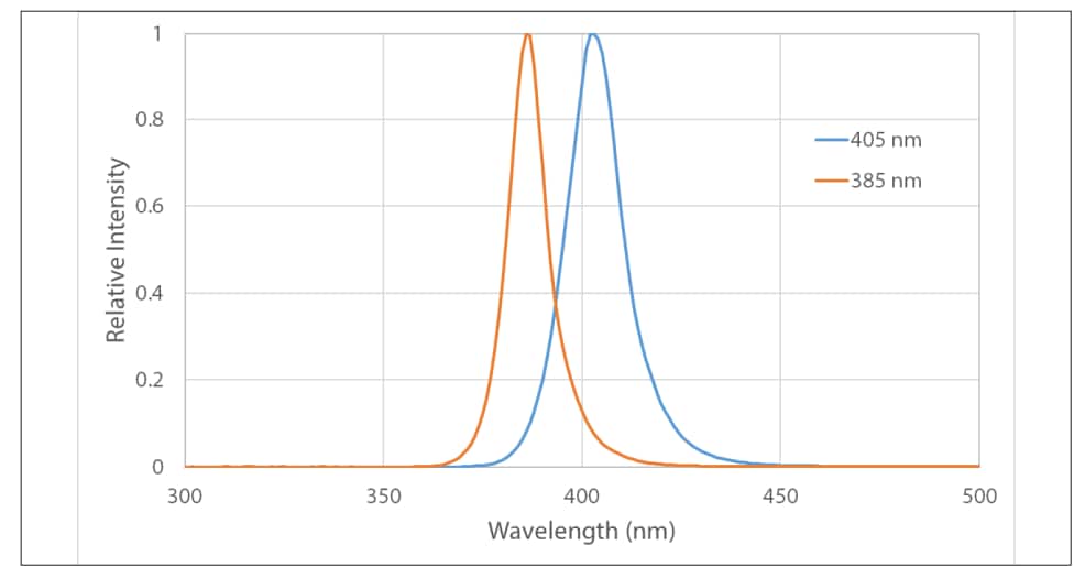 Luminus Devices CBM-160X-UV Ultraviolet Chip On Board LEDs