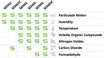 Sensirion SEN6x Air Quality Sensors