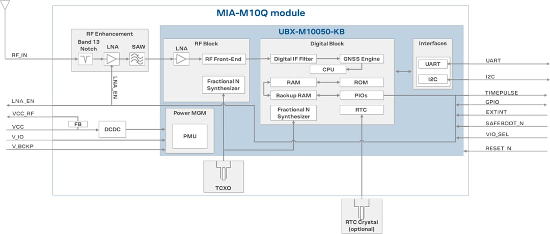 Block Diagram - u-blox MIA-M10 Standard Precision GNSS Modules