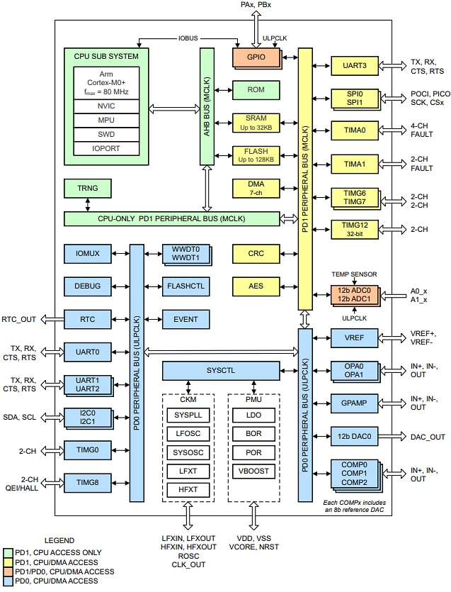 Block Diagram - Texas Instruments MSPM0G150x Mixed-Signal Microcontrollers