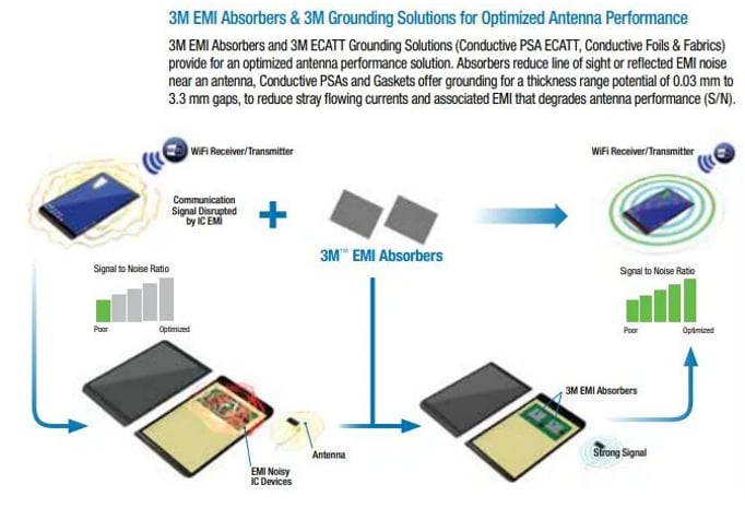 3M EMI/RFI Management Solutions