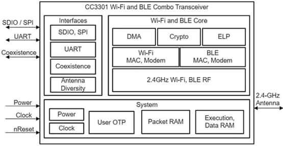 Block Diagram - Texas Instruments CC3300 & CC3301 SimpleLink™ Transceivers