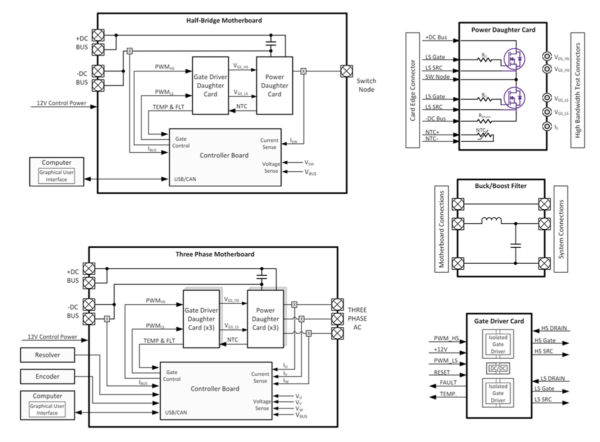 Block Diagram - Wolfspeed SpeedVal™ Kit Modular Evaluation Platforms