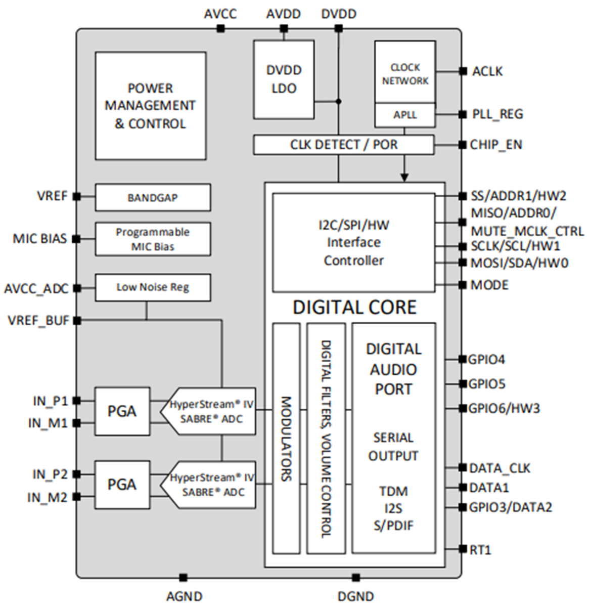 ESS Technology ES9826Q 32-Bit Analog-to-Digital Converter