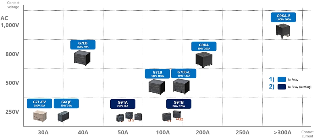 Chart - Omron Electronics EV AC Charging Solutions