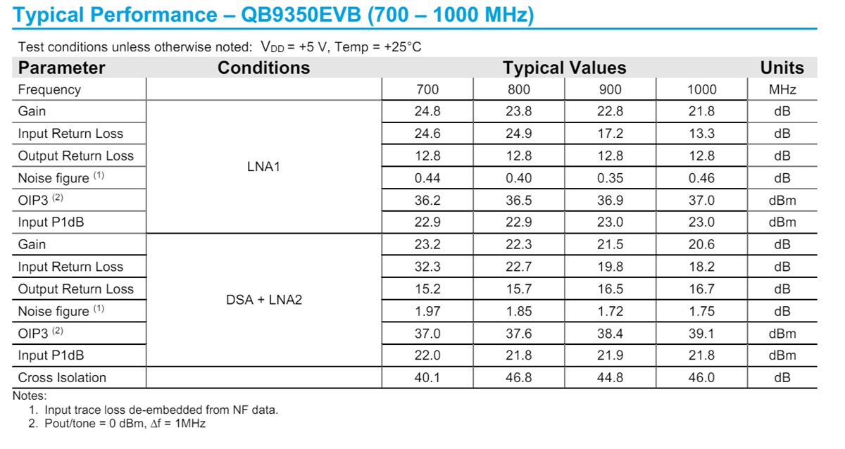 Chart - Qorvo 0.7GHz to 1.0GHz QPB9350EVB Evaluation Board