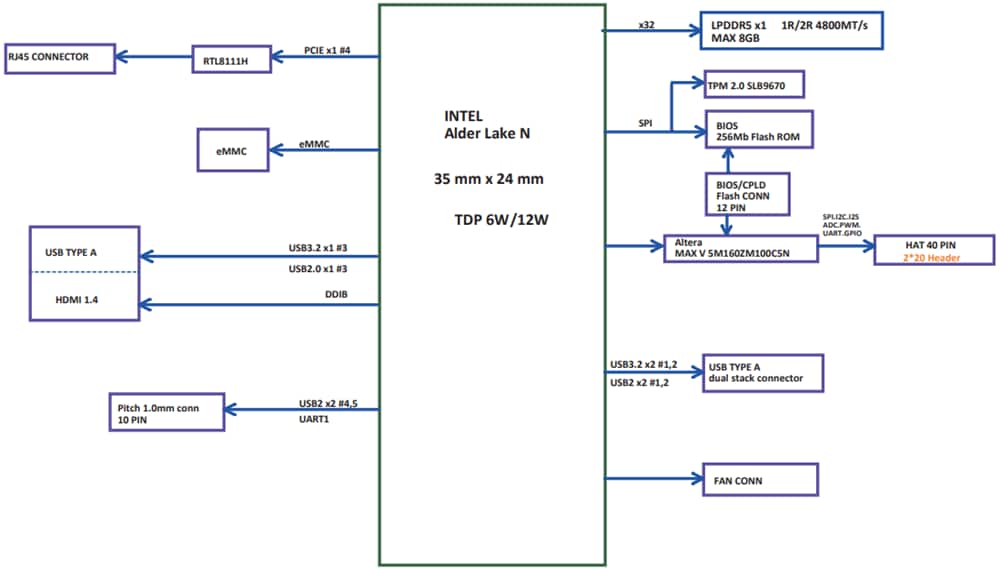 Block Diagram - AAEON UP UP 7000 Developer Board