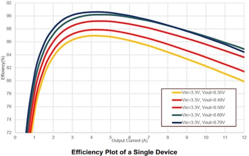 Performance Graph - Murata Power Solutions PE24110 Two-Stage Buck Regulator