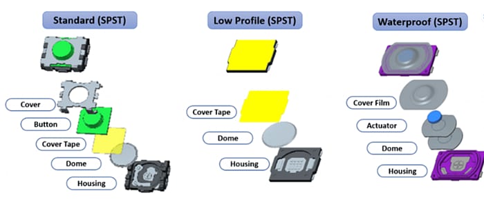 Infographic - Mitsumi STO Small Waterproof Tactile Switches