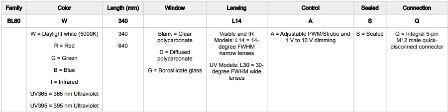 Chart - Banner Engineering BL60 Sealed LED Bar Lights