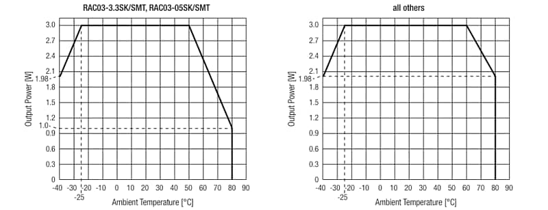 Performance Graph - RECOM Power RAC03-K/SMT AC/DC Power Supplies