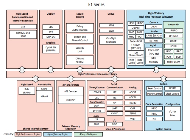 Block Diagram - Alif Semiconductor Ensemble® Microcontroller & Processor Family