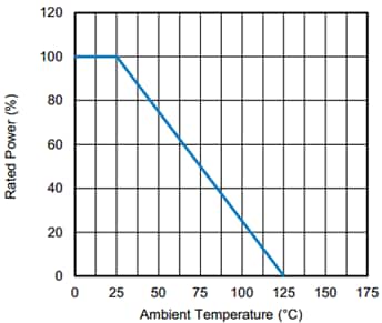 Performance Graph - Vishay / Techno TDX High Voltage Thick Film Planar Dividers
