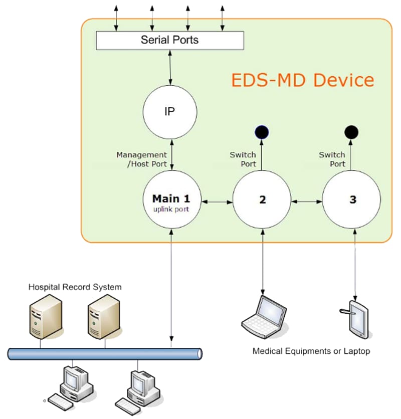 Lantronix EDS-MD Wired IoT Gateways