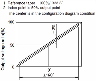 Performance Graph - Alps Alpine Rotary Type RDC50 Resistive Position Sensor
