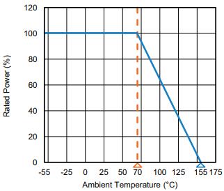 Performance Graph - Vishay / Techno CRHP High Voltage Thick Film Chip Resistors