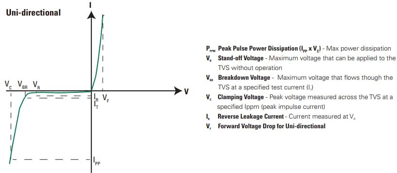 Performance Graph - Littelfuse SM8S Surface-Mount TVS Diodes