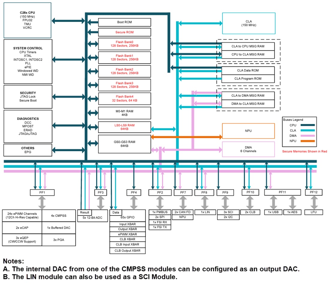 Block Diagram - Texas Instruments TMS320F28P55x/TMS320F28P55x-Q1 Real-Time MCUs