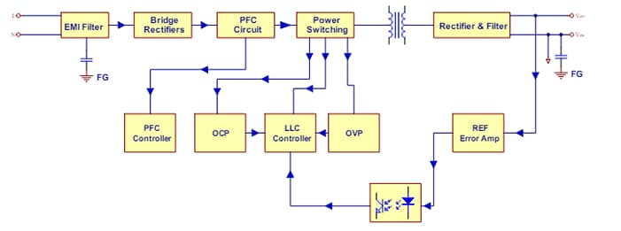 Block Diagram - Cincon LFM420M AC/DC Power Supplies with PFC