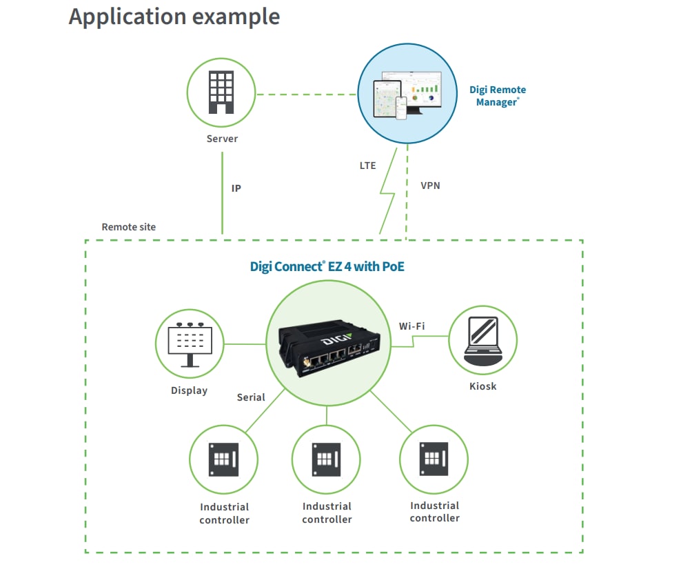 Infographic - Digi Connect EZ 4 Serial Server with PoE