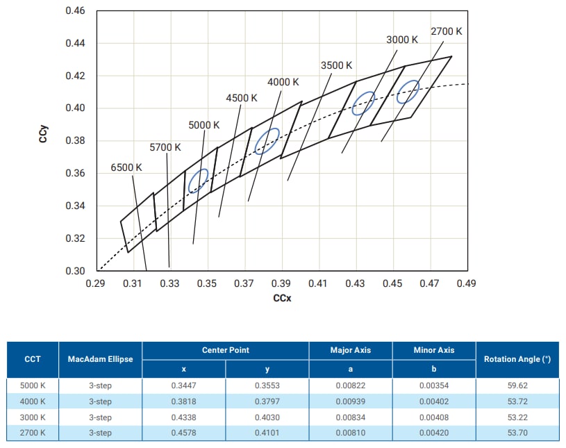Performance Graph - Cree LED LS12 Standard Products