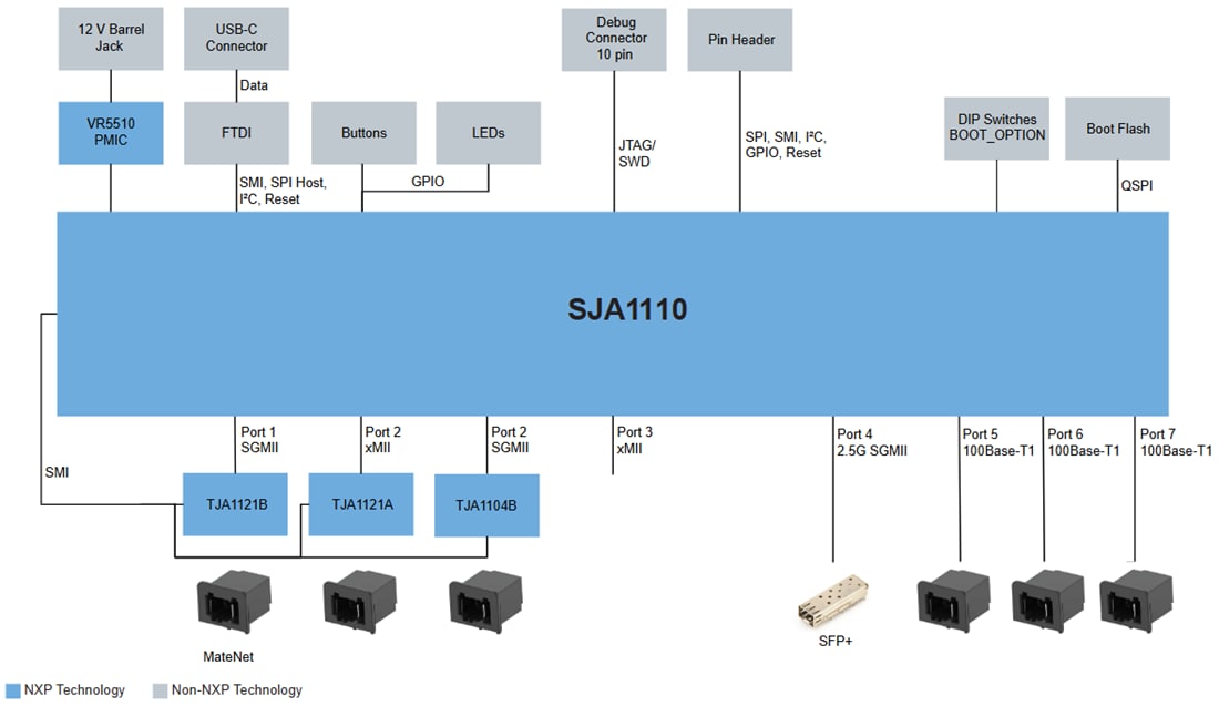 Block Diagram - NXP Semiconductors SJA1110-MGS-EVM Evaluation Board