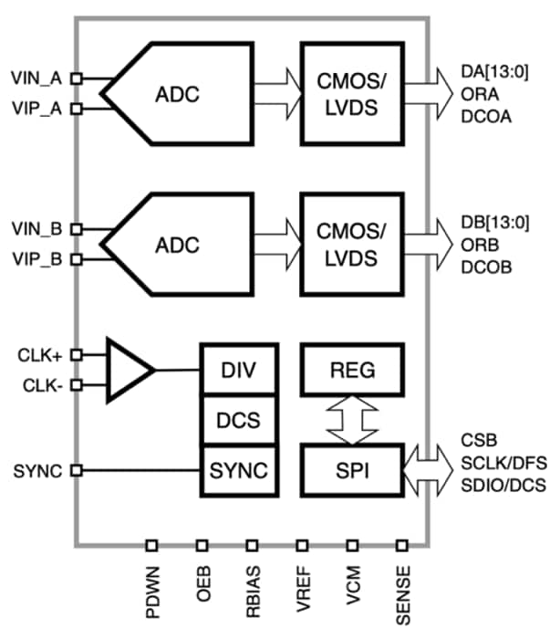 Block Diagram - Silanna Plural™ 10-Bit Resolution Platform ADCs