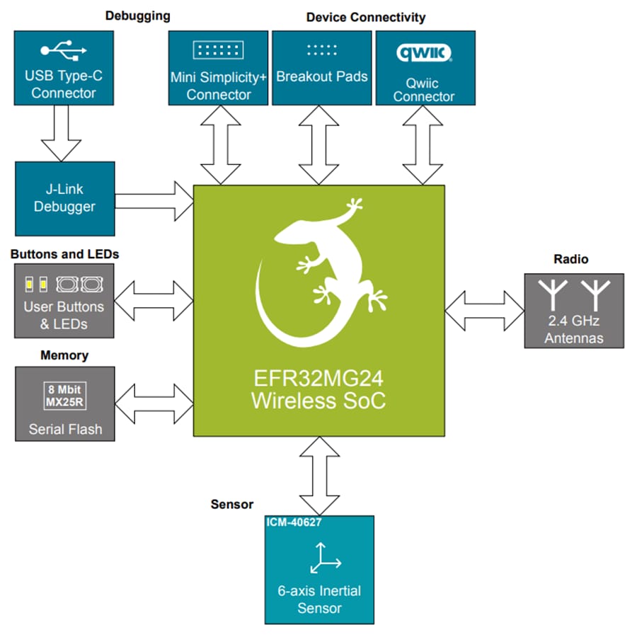 Block Diagram - Silicon Labs XG24-DK2606A Channel Sounding Dev Kit