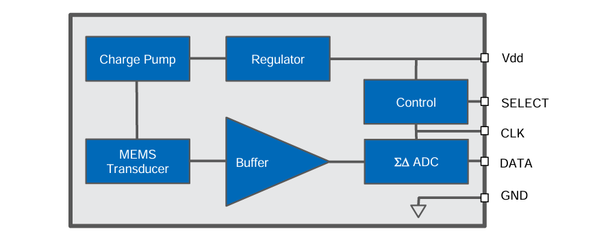 Block Diagram - Syntiant V2S200D Multimode Digital Vibration Sensors