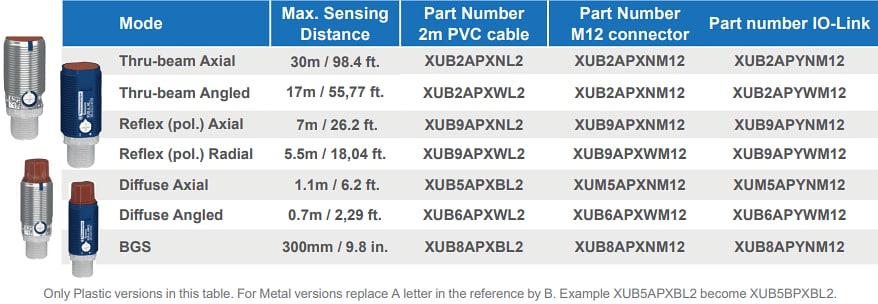 Chart - Telemecanique XUB Cylindrical Photoelectric Sensors