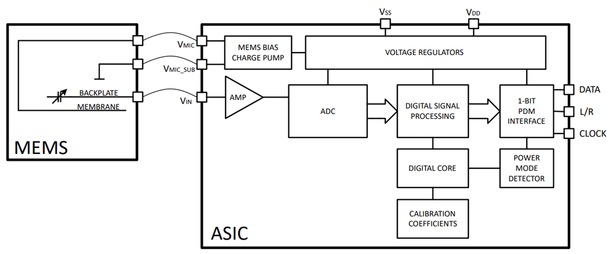 Block Diagram - Infineon Technologies Ultra-Low Power PDM XENSIV™ MEMS Microphones