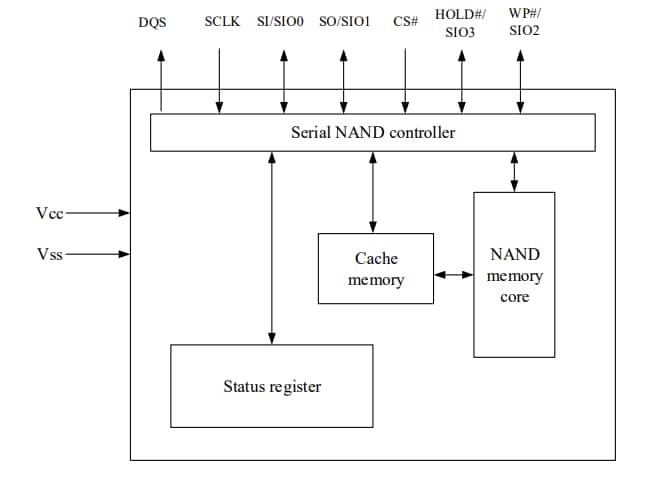 Block Diagram - GigaDevice D5F1GM9 High-Speed QSPI NAND Flash