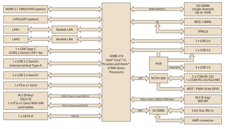 Block Diagram - Advantech AIMB-219 THIN Mini-ITX Motherboard