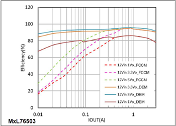 Performance Graph - MaxLinear MxL7650x 18V Synchronous Step-Down Converters