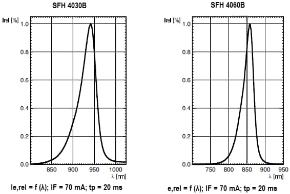 Performance Graph - ams OSRAM FIREFLY™ SFH 4030B & SFH 4060B Infrared Emitters