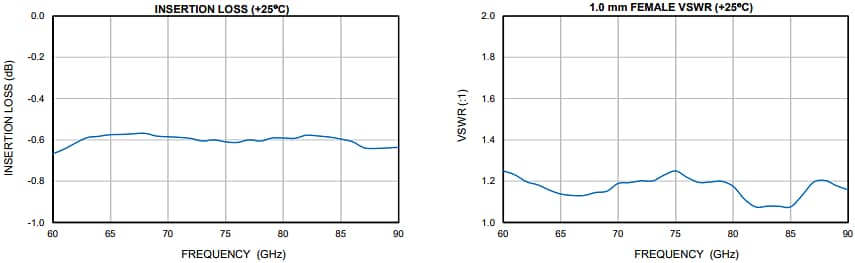 Performance Graph - Mini-Circuits WR12-10R+ E-Band Waveguide/Coaxial Adapter