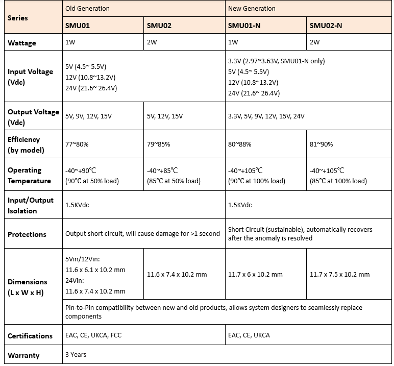 Chart - MEAN WELL SMU01-N & SMU02-N Unregulated DC-DC Converters